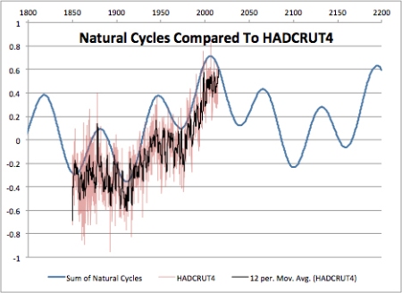 Natural-cycles-and-HADCRUT4